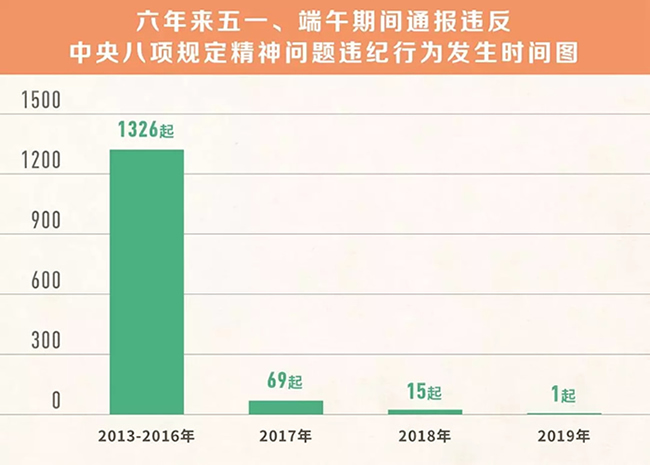 我們分析了1400多起五一端午違反八項(xiàng)規(guī)定精神案例，然后發(fā)現(xiàn)……
